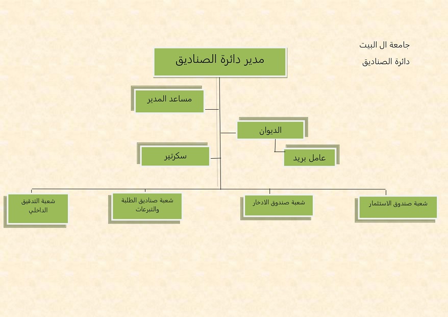 الهيكل التنظيمي المعتمد لجامعة ال البيت_page-0001.jpg