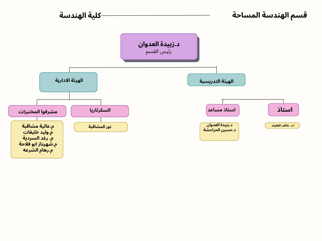 الهيكل التنظيمي للاقسام (1).png