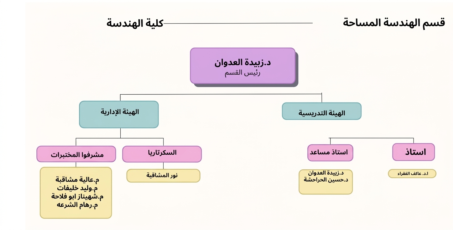 قسم المساحة هيكل التنظيمي.jpg